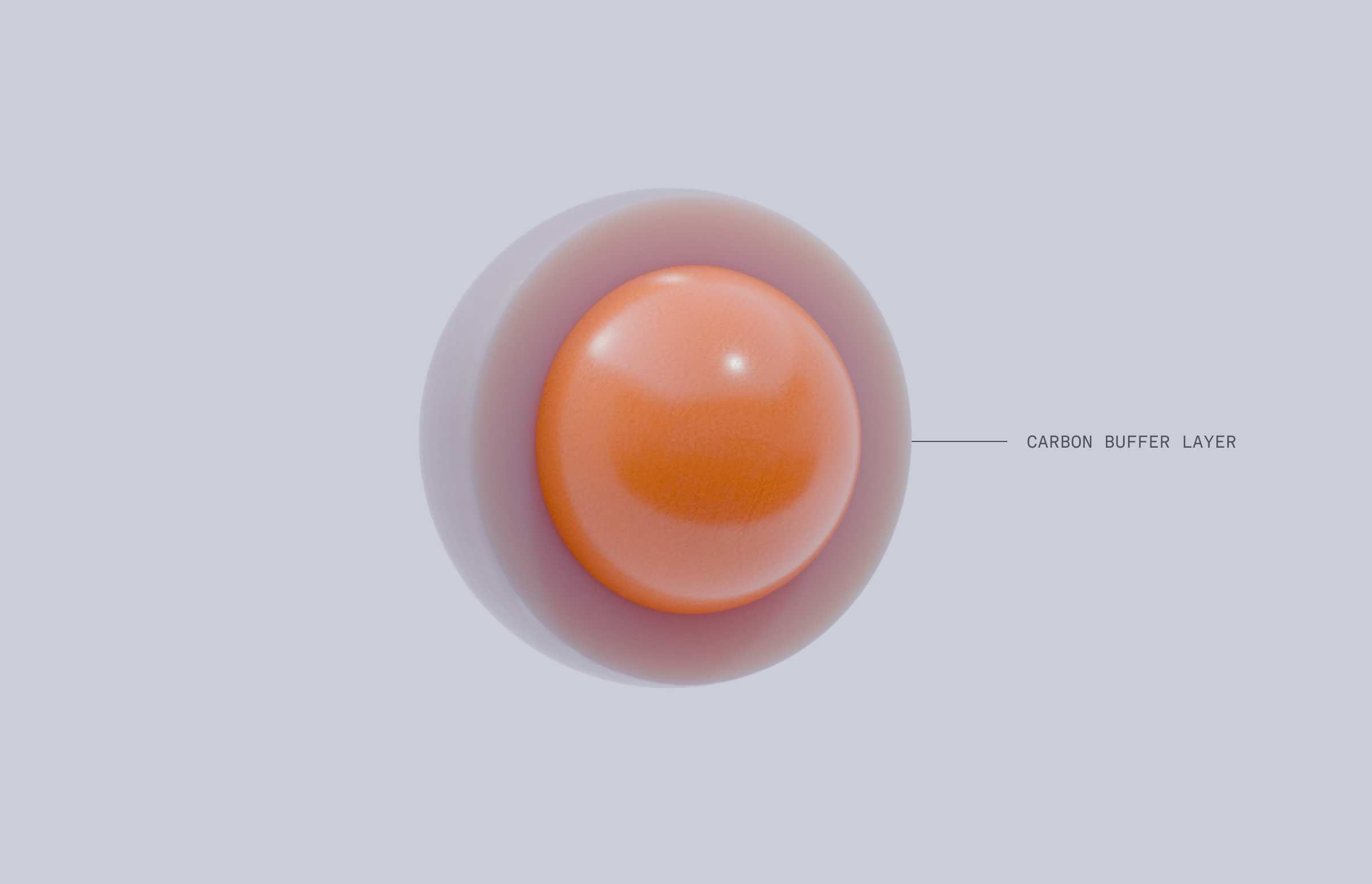 A sphere with an orange core encased in a translucent outer layer, labeled "Carbon Buffer Layer" pointing to the outer layer.