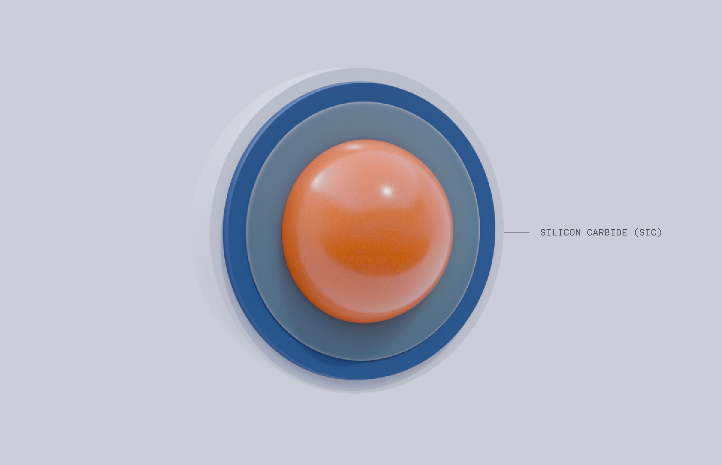 A 3D-rendered image of concentric circles with an orange central sphere labeled "Silicon Carbide (SiC)" in uppercase text.